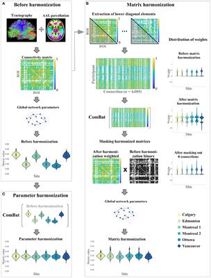 Multisite Harmonization of Structural DTI Networks in Children: An A-CAP Study